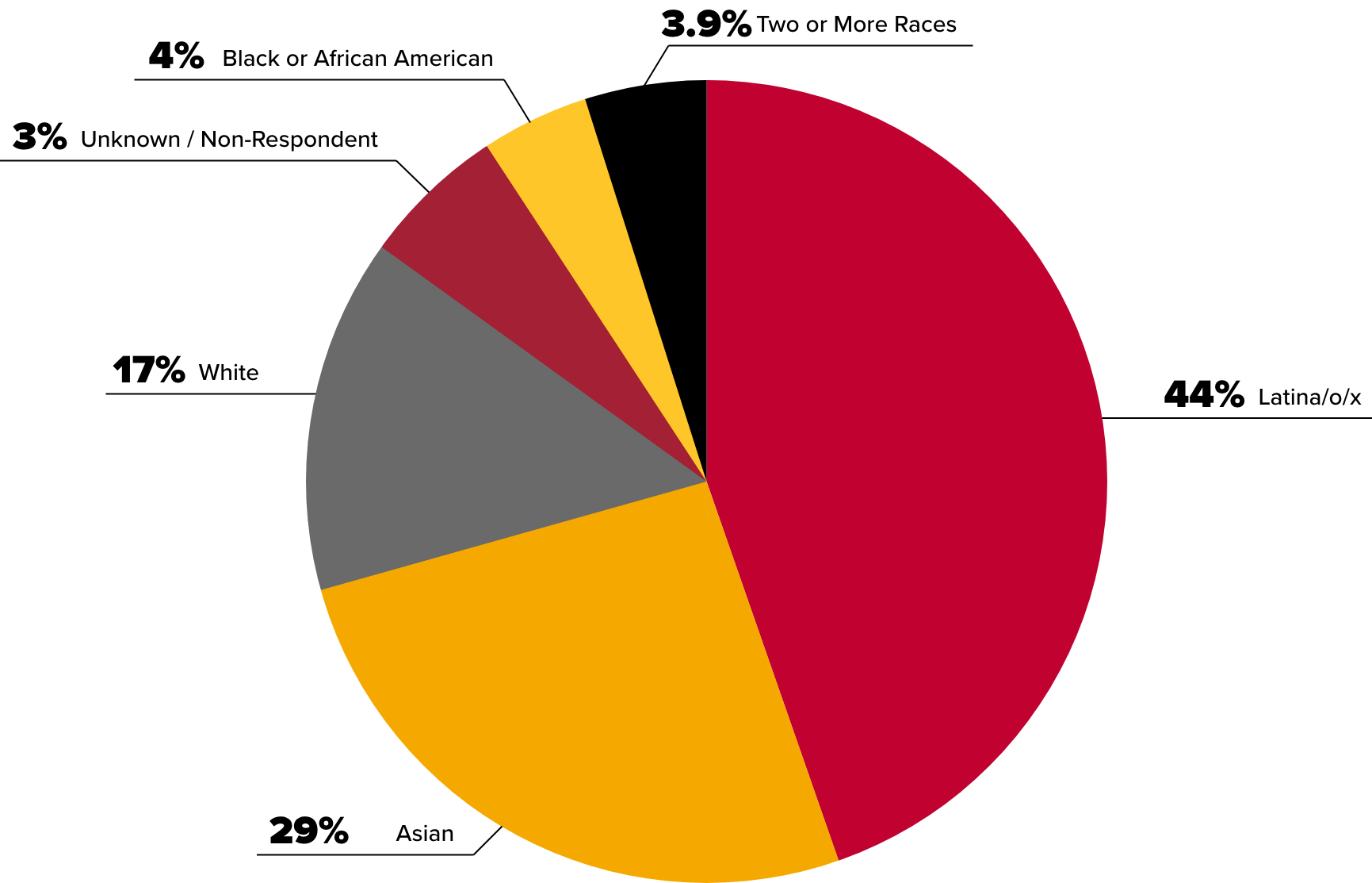 Student ethnicity breaks down as follows: 48% Latino, 26% Asian, 13% White, 4% Black or African American, 4% Two or more races, and 5% Unknown slash Other