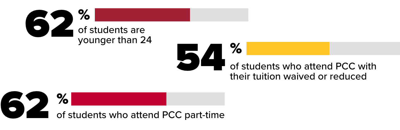 55% of students are younger than 24; 57% of students attend PCC with their tuition waived or reduced; 62% of students attend part-time. 