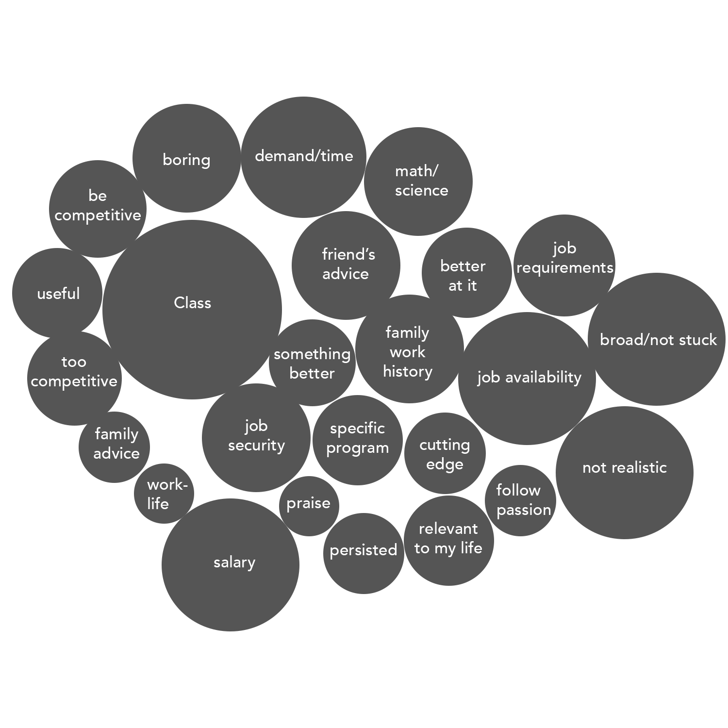 Class, salary, job availability, broad/not stuck, demand/time and math/science were main reassons for chaning a major.