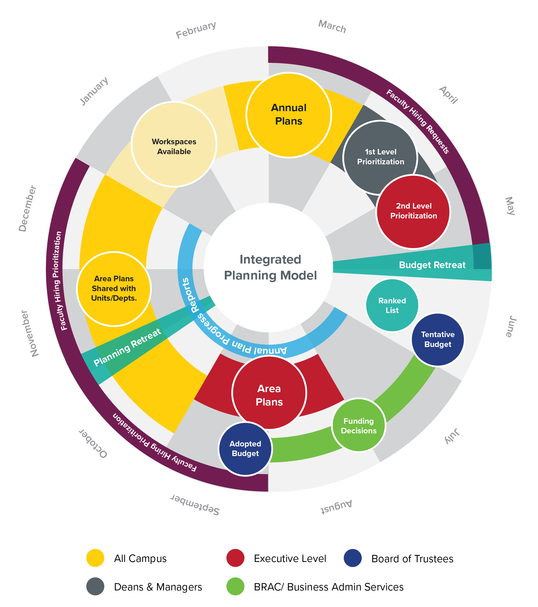 Integrated Planning Model